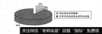 图1-1中国的黄金探明储量约占世界探明储量的比例