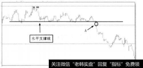 行情在水平支撑线上运行图