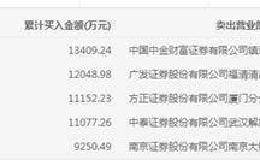南京证券连续三涨停：机构、银河证券绍兴营业部均买入逾1亿元