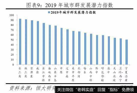 任泽平股市最新相关消息：2019年中国城市群发展潜力排名7