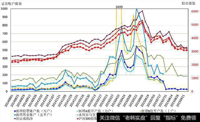 证券账户数量