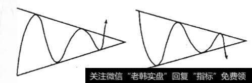 图7-36对称三角形形态