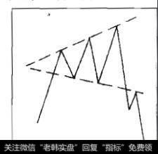 图7-38 反三角形形态