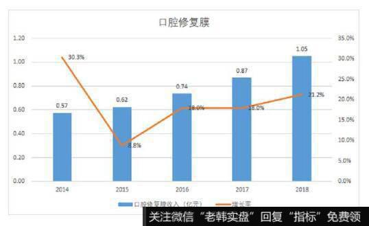 公司在口腔修复膜的收入保持稳定、快速的增长。