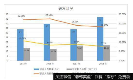 公司的研发投入占营业收入比例在生物科技公司属于中等偏上水平