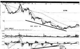 利用MACD“底背离”和“顶背离”快速套利技法有哪些？