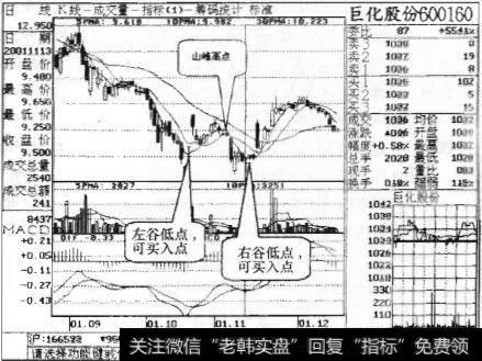 图10-3 巨化股份日线走势图