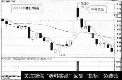 图11-19 潜江制药走势图（1)