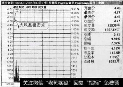 图11-20潜江制药走势图（2）