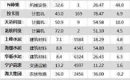 沪指涨0.33% 古井贡酒、拉卡拉等21只个股盘中股价创历史新高