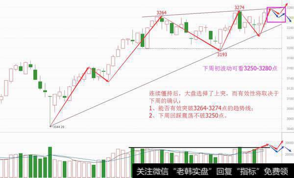 [突破自己]突破选择终做出，下周冲击3300点？