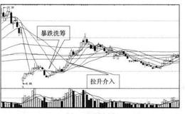 洗筹与买点之间的关系是什么样的？