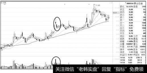 天量后的买入机会