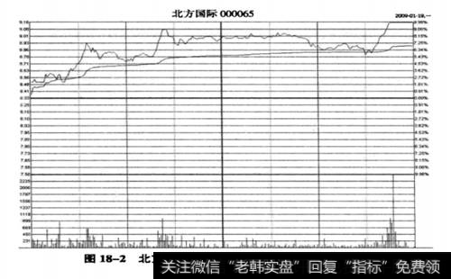 北方国际(000065)2009年1月19日涨停板分时图