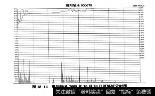 襄阳轴承(000678)2009年10月20日涨停板分时图