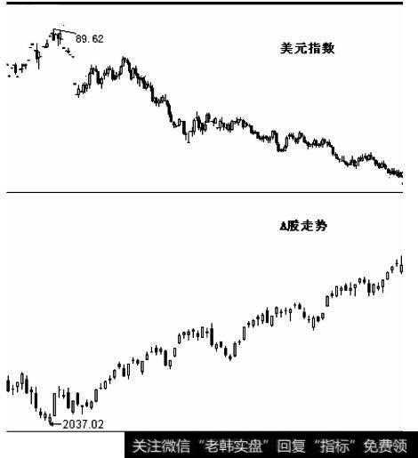 <a href='/gushiyaowen/284599.html'>美元指数</a>与A股走势对比