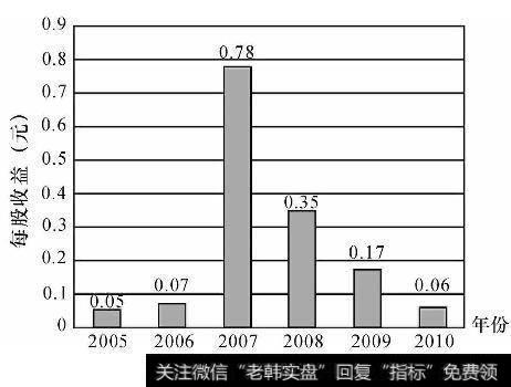 广济药业（000952）每股收益情况（2005-2010）