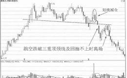 详解三重顶和三重底技术特征及含义