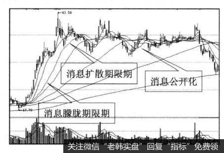 投资者在消息的炒作阶段需要注意什么？