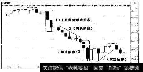 沪市大盘2001年6月至2002年1月周线图