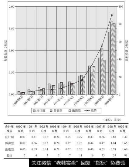 微软公司盈利质量图（1990～1999年）