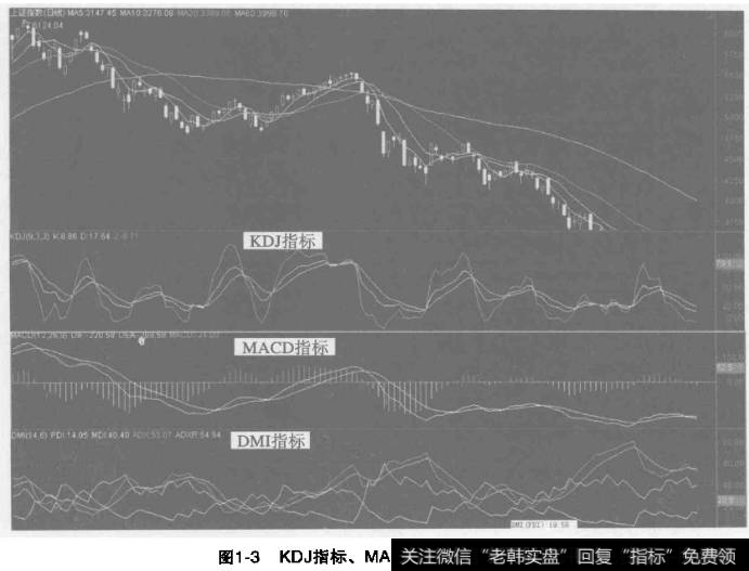 技术分析方法