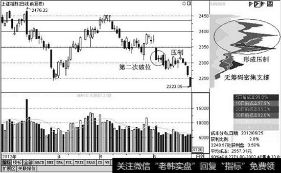 上证指数呈现破位状态