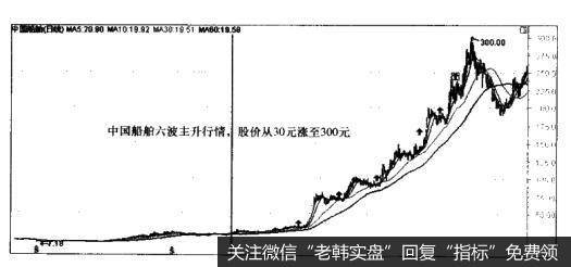 中国船舶（600150）—中国船舶在60日均线上方出现六波主升行情，股价从30元涨至300元