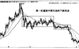 中国石油（601857）—第一权重股的下跌形态