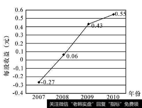 星湖科技（600866）每股收益情况（2007-2010）