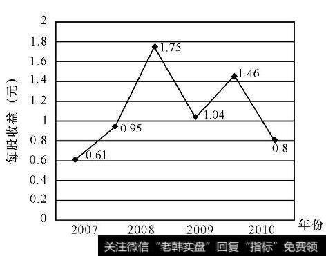 中联重科（000157）每股收益情况（2005-2010）