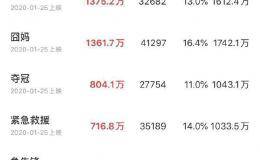 《唐探3》创华语电影预售最快破亿纪录 五家上市公司有望获益