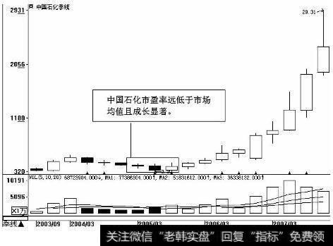 中国石化（600028）季K线图（2003.9-2007.3）