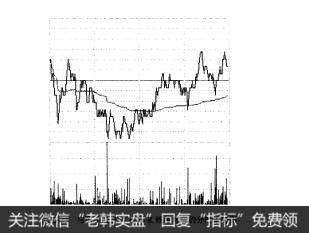 图3-23与图3-22中T字形K线相对应的分时走势图