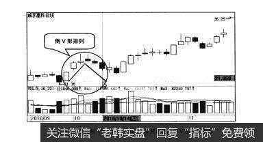 图3-35<a href='/boduanchaogu/'>波段炒股</a>：发出买入信号的K线形态
