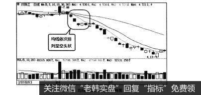 图4-38均线空头排列形态示例图