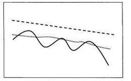 波段炒股：移动平均线的逐浪下跌形态和加速上涨形态