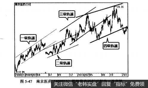 图5-47南京医药(600713)的股价在运行过程中三次变轨