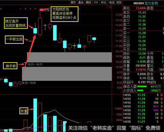 [量化操作短期暴利]短期暴利战法——一字板之后的阴线反包