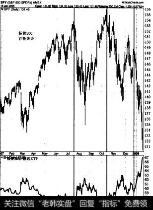 2007年Short S& P ProSheres EIF(短期S&P精选EIF}上涨的同时伴随.S & P 500 SPDRs(标普500存托凭证)下跌。