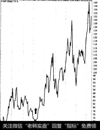 从2007年11月到2008年3月，SKF大幅上涨.而此时期金融版块大幅下跌