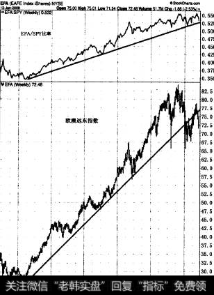 由于欧澳远东指致在连续五年的上升趋势后在2008年开始走弱。2008年期间外国证券较于美国表现不佳。