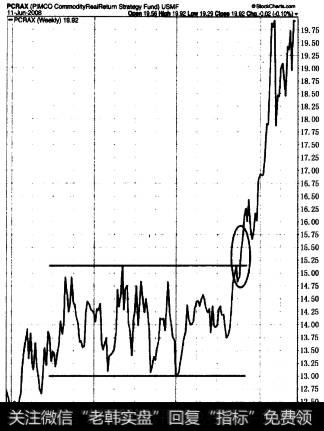 PIMCO商品实际回报策略甚金在经过一段时期的强化后于2007年第四季度实现了上涨突破(见圆圈处）