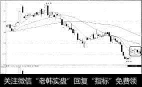 股价突破60日均线_突破均线大阳线的买入信号