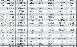 A股流通市值TOP100洗牌：贵州茅台距工行仍差1612亿元！金融股缩至28席