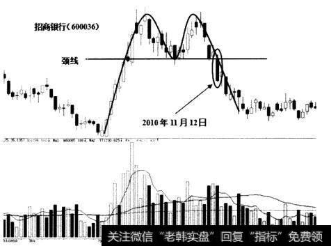 招商银行(600036) M头K线图分析