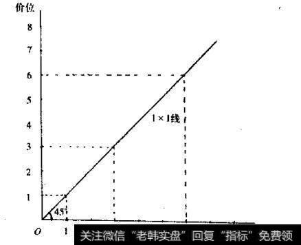 【江恩角度线的用法】江恩角度线的描述