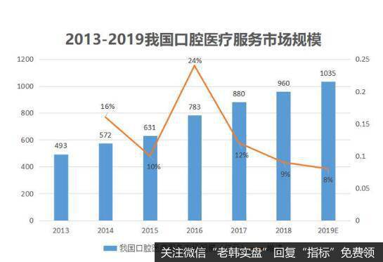 行业需求增长以及持续扩张等，是通策医疗成长的关键