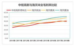 海天、厨邦和千禾，究竟哪个公司最好？