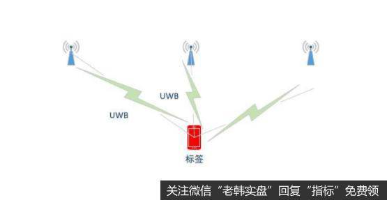 苹果跟踪设备Tags今年夏季发布,UWB题材<a href='/gainiangu/'>概念股</a>可关注